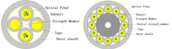 کابل داخلی فیبر نوری میکرو GJFH-24-288 برای مراکز داده