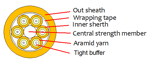 Indoor Breakout Optical Cable 2000M LSZH/PVC/PU