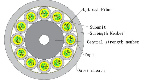 FTTH Micro Optical Fiber Indoor Cable GJFH 24-288 Cores | برای مرکز داده و سیستم شبکه